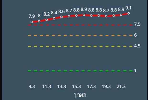 נתוני תחלואה