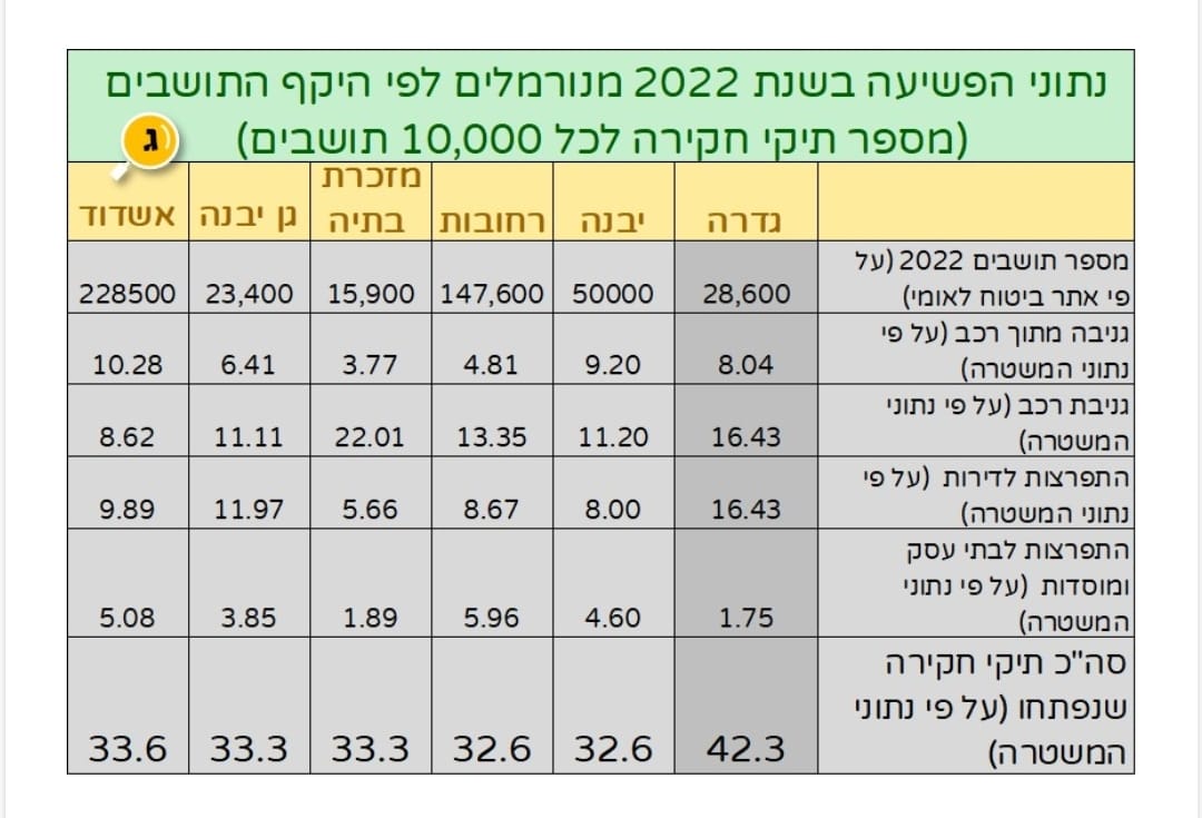 נתוני הפשיעה לשנת 2022