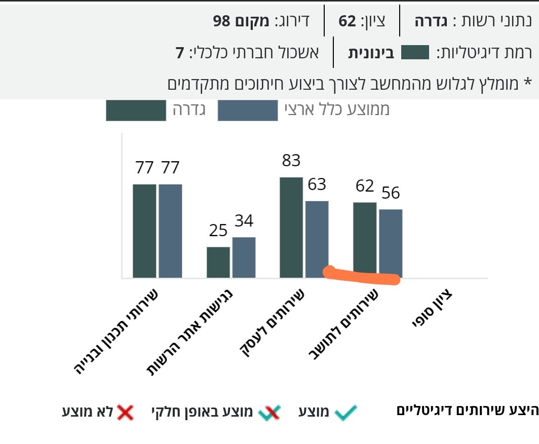 מדד דיגילוקאלי דלוייט