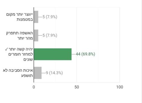 אלה בן עזרא, הילה בז׳רנו 